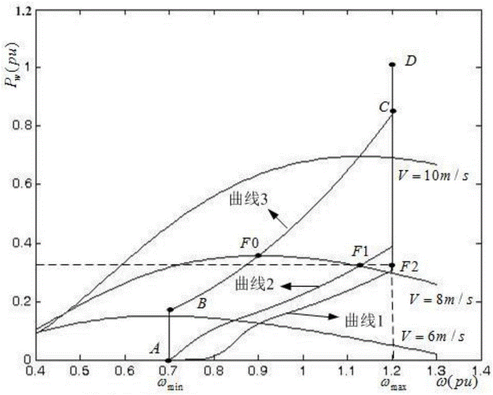 Primary frequency regulation method of variable speed wind turbine based on overspeed and pitch coordination