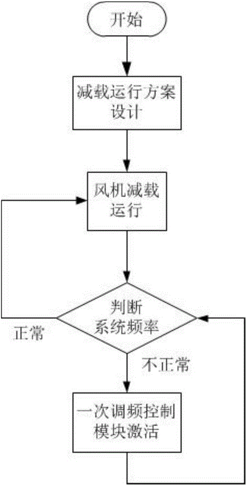 Primary frequency regulation method of variable speed wind turbine based on overspeed and pitch coordination