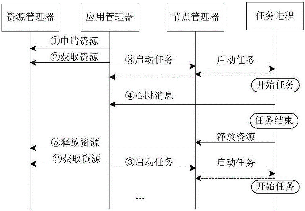 MapReduce short job optimization system and method based on resource reuse