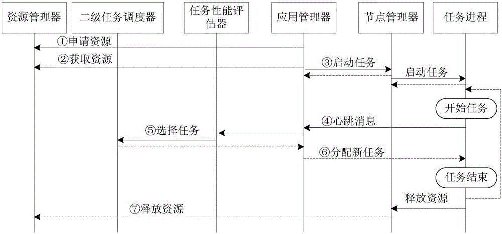 MapReduce short job optimization system and method based on resource reuse