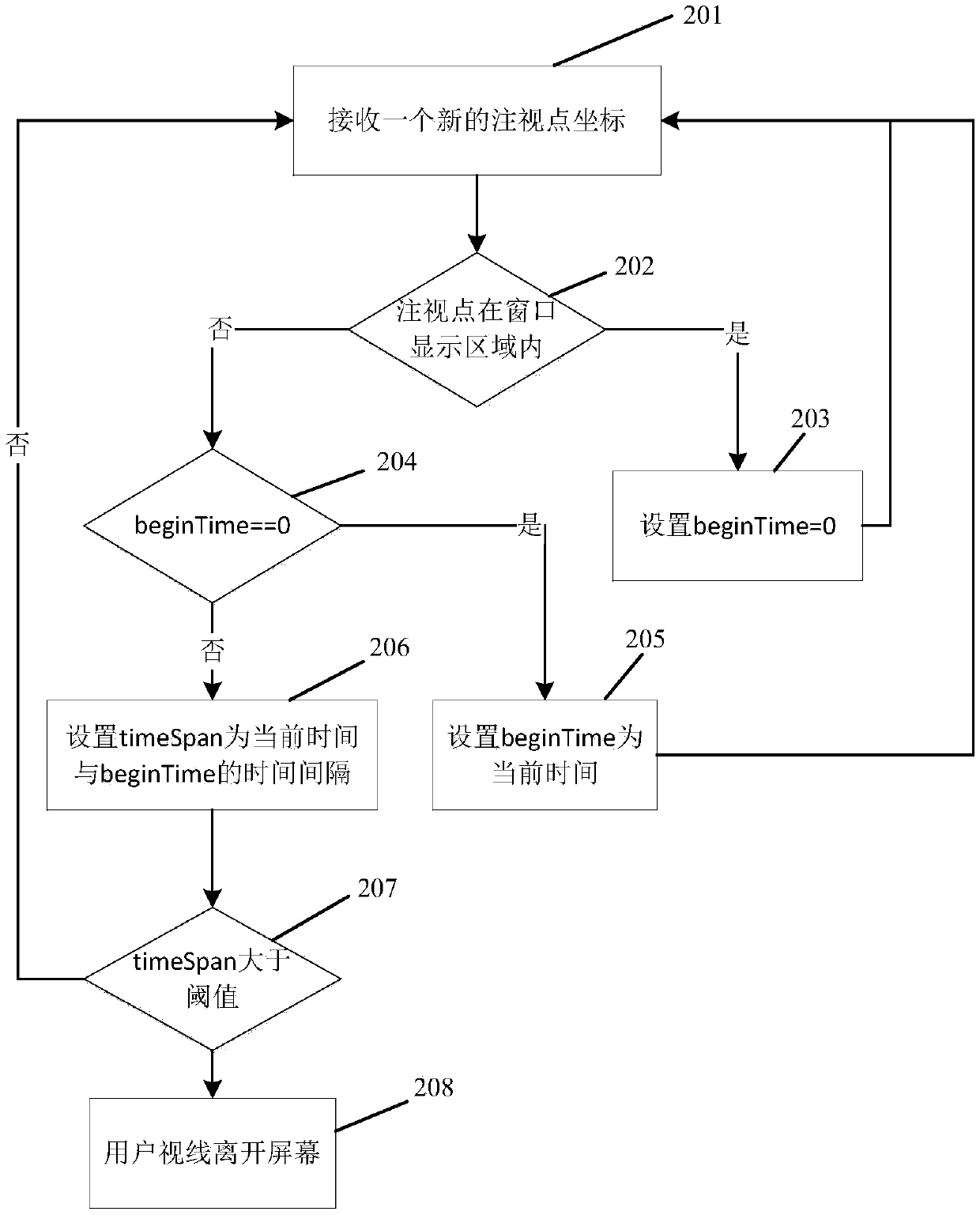 A method and system for displaying the last reading position based on eye tracking