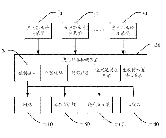 Gate passage detection system and method