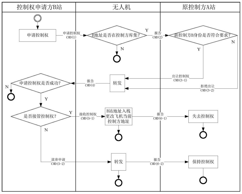 A control handover method for unmanned aerial vehicles based on the joint architecture of unmanned systems