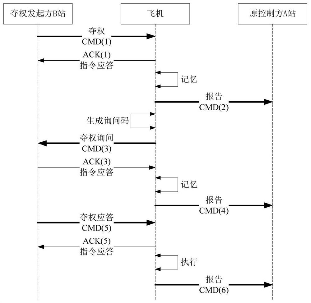 A control handover method for unmanned aerial vehicles based on the joint architecture of unmanned systems