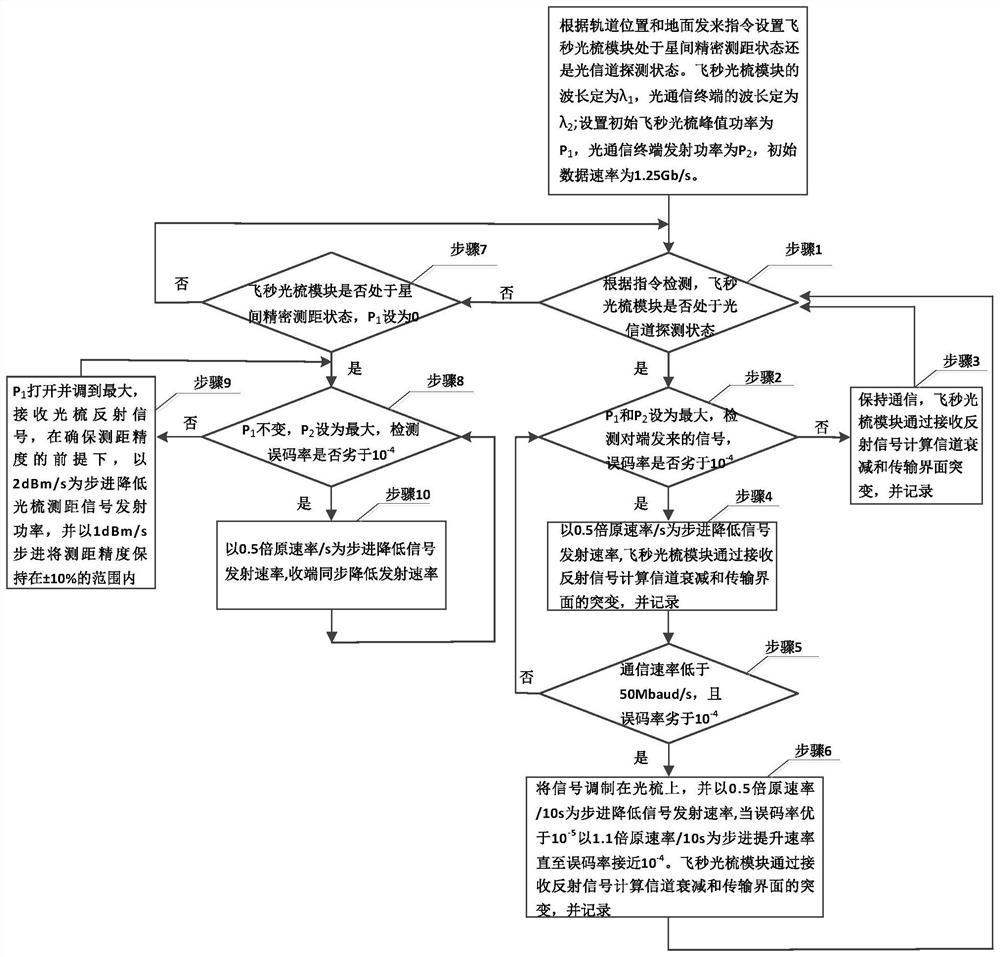 A highly reliable space optical network communication terminal and method based on optical comb detection