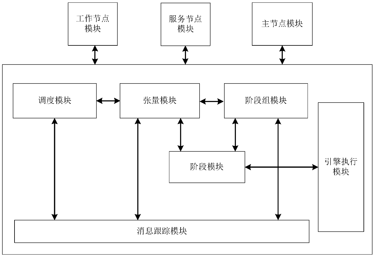 A method and system for automatic task parallelism suitable for distributed machine learning