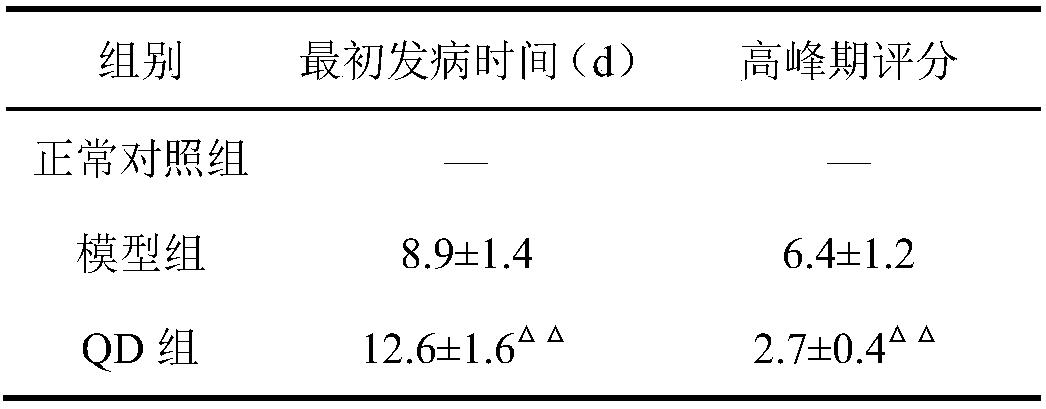 Traditional Chinese medicine composition for treating neurological diseases and preparation method thereof