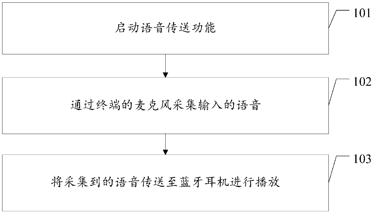 Voice transmission method and voice transmission device