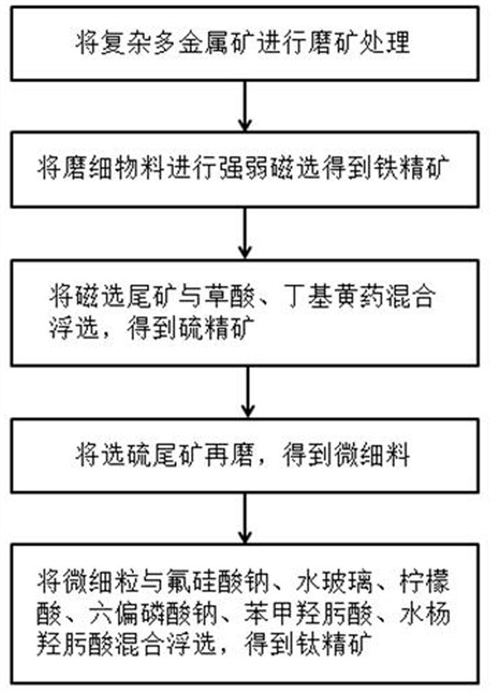 Method for comprehensively recovering iron, sulfur and titanium from complex polymetallic ore