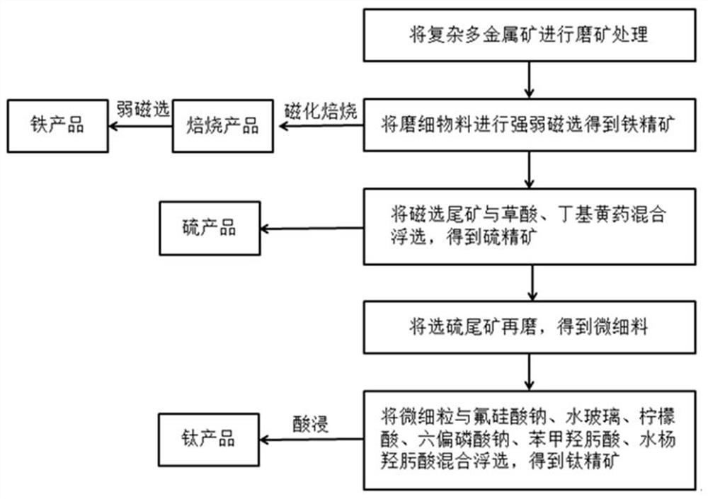 Method for comprehensively recovering iron, sulfur and titanium from complex polymetallic ore