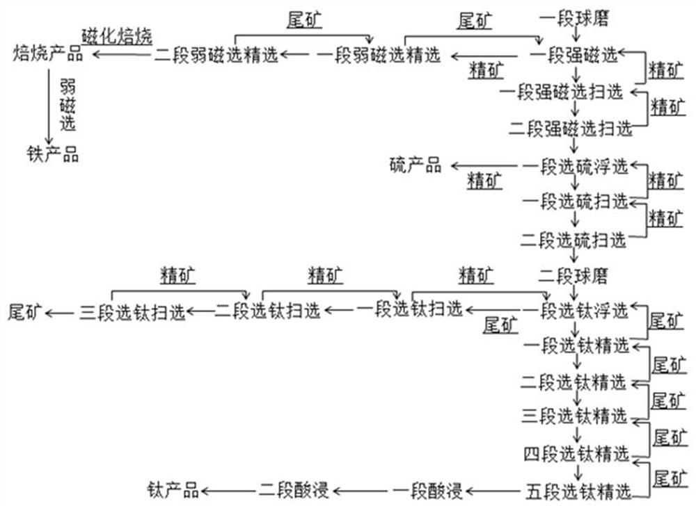 Method for comprehensively recovering iron, sulfur and titanium from complex polymetallic ore