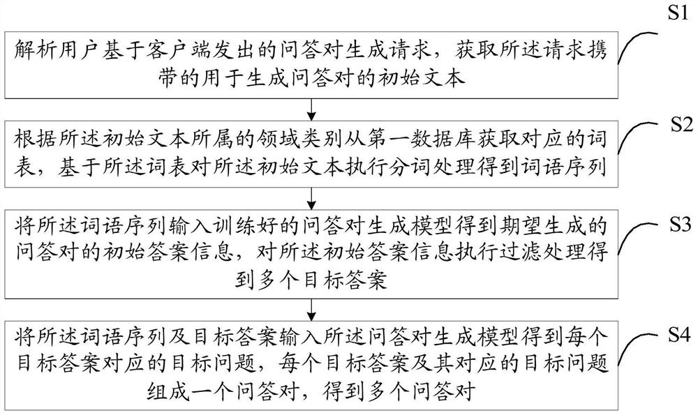 Question-answer pair generation method and device, electronic equipment and readable storage medium