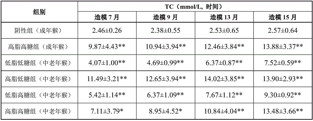 High-fat high-sugar semi-liquid diet for inducing hyperlipidemia primate model and an inducing method thereof