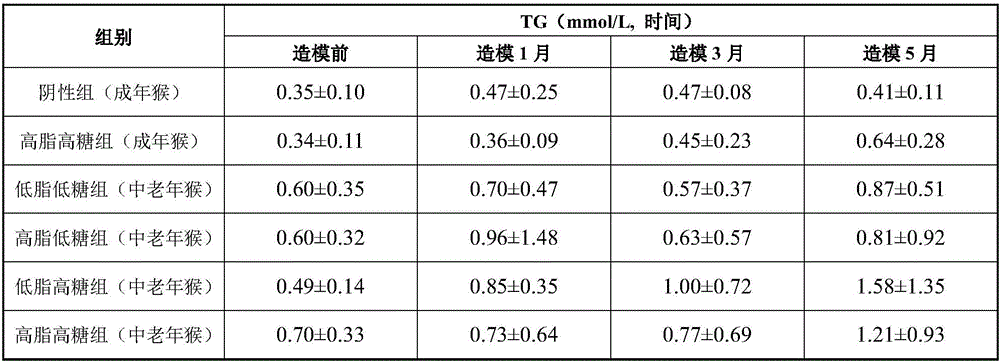 High-fat high-sugar semi-liquid diet for inducing hyperlipidemia primate model and an inducing method thereof