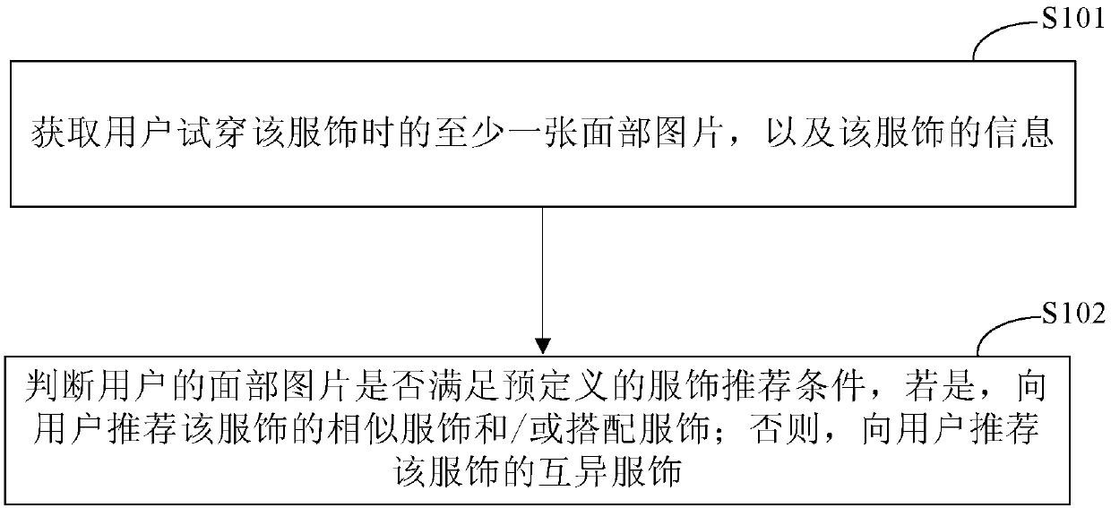 Method and device for recommending clothes