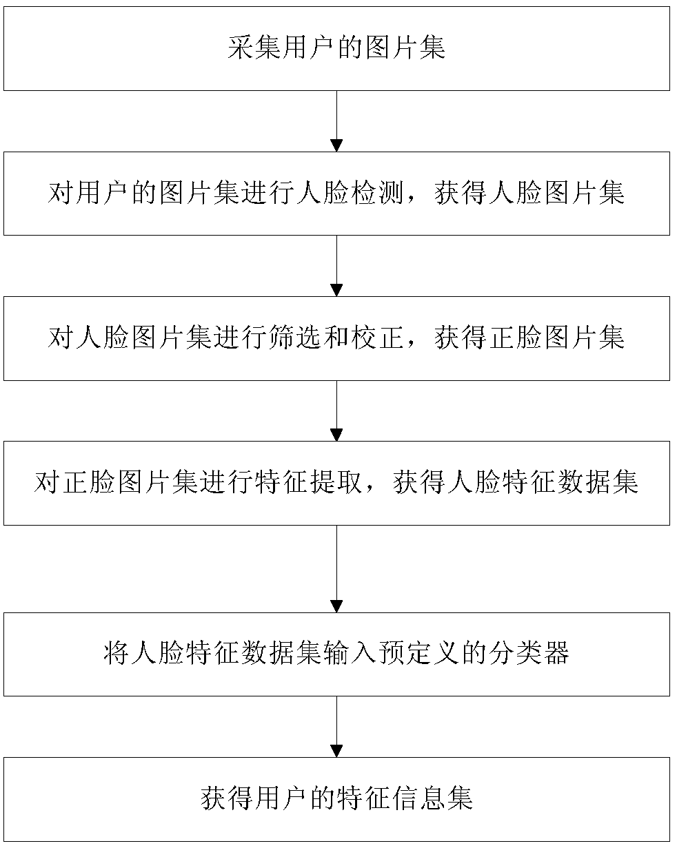 Method and device for recommending clothes