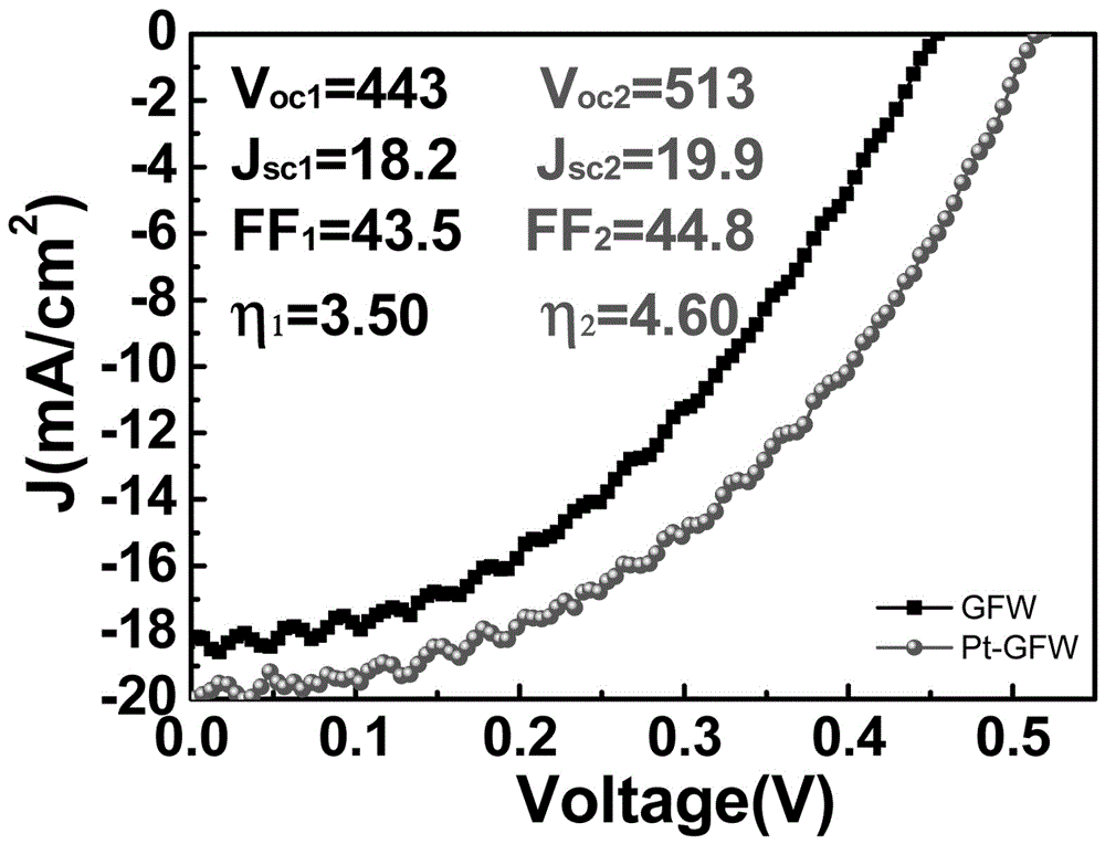 A pt‑gfw/sio  <sub>2</sub> /n-si heterojunction material and its preparation method