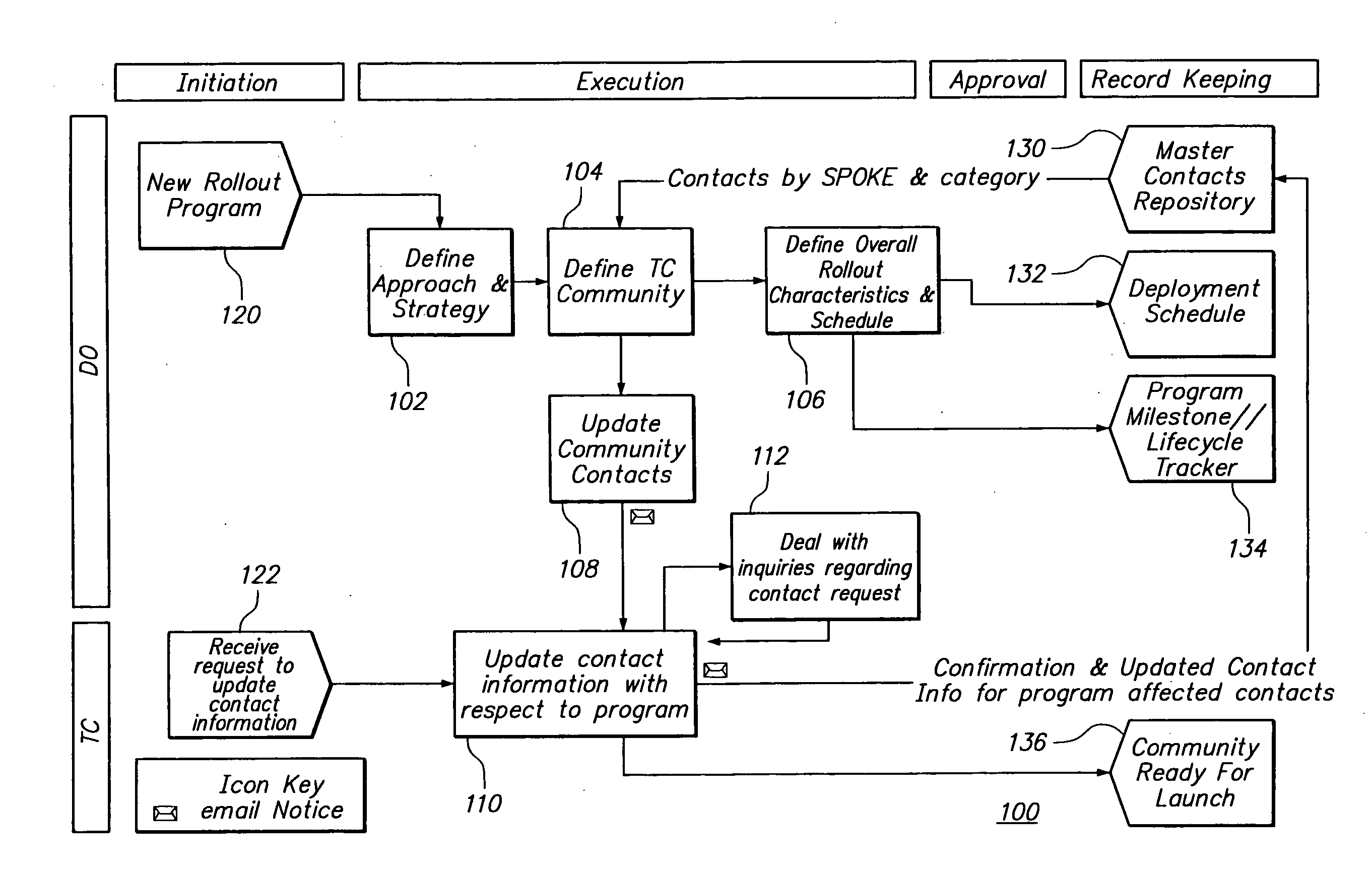 Systems, apparatus and methods for distributed deployment management