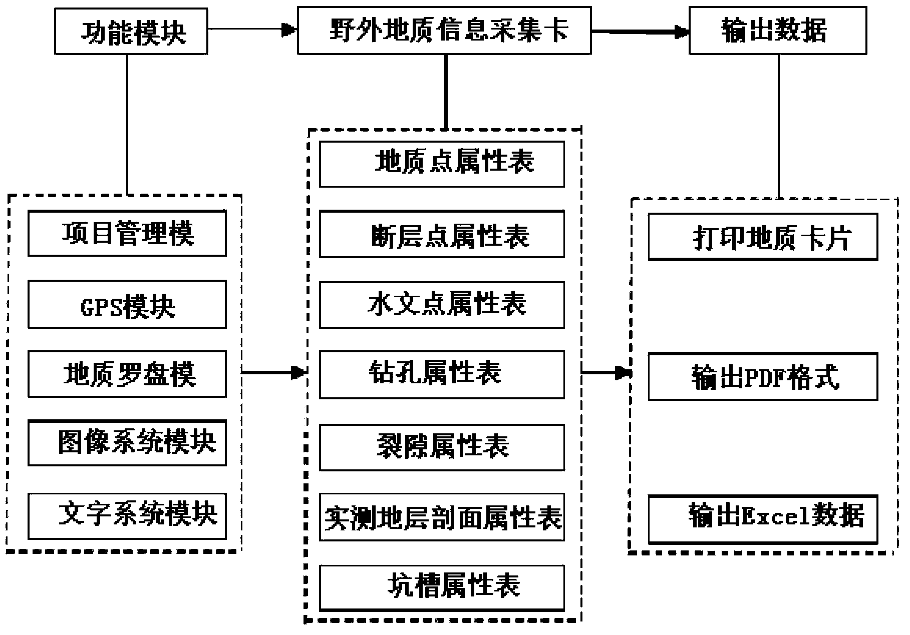 Geologic field information collection system, geologic field information collection method and application method of collection system