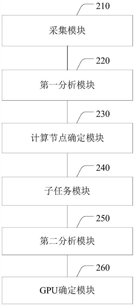 GPU cluster deep learning task parallelization method, device and electronic equipment