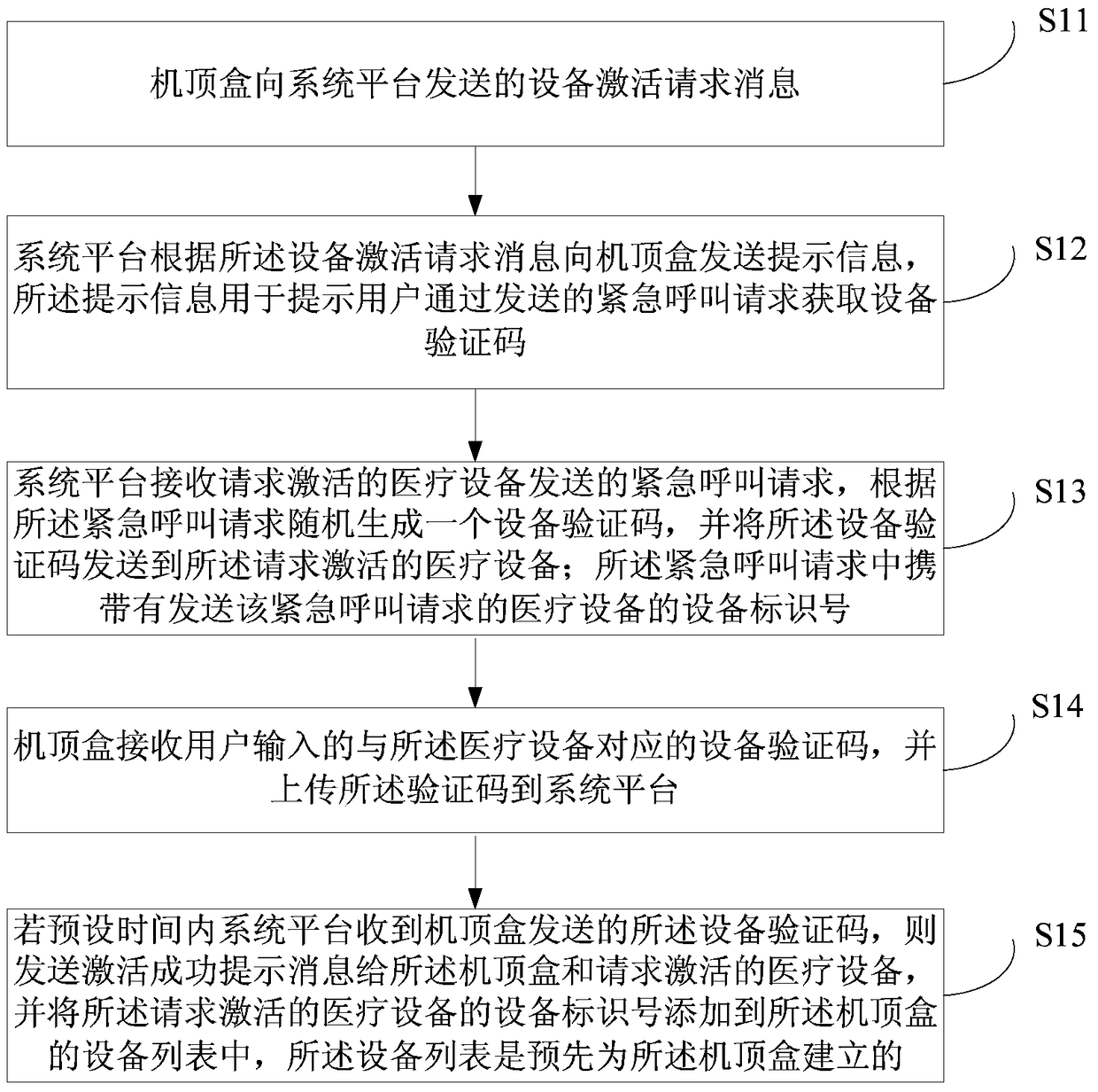 Device activation method and system with display screen for realizing home care services