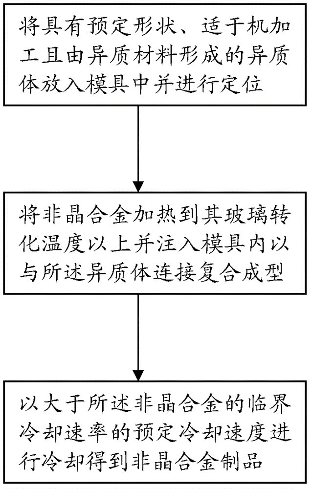 Amorphous alloy product and method for manufacturing same