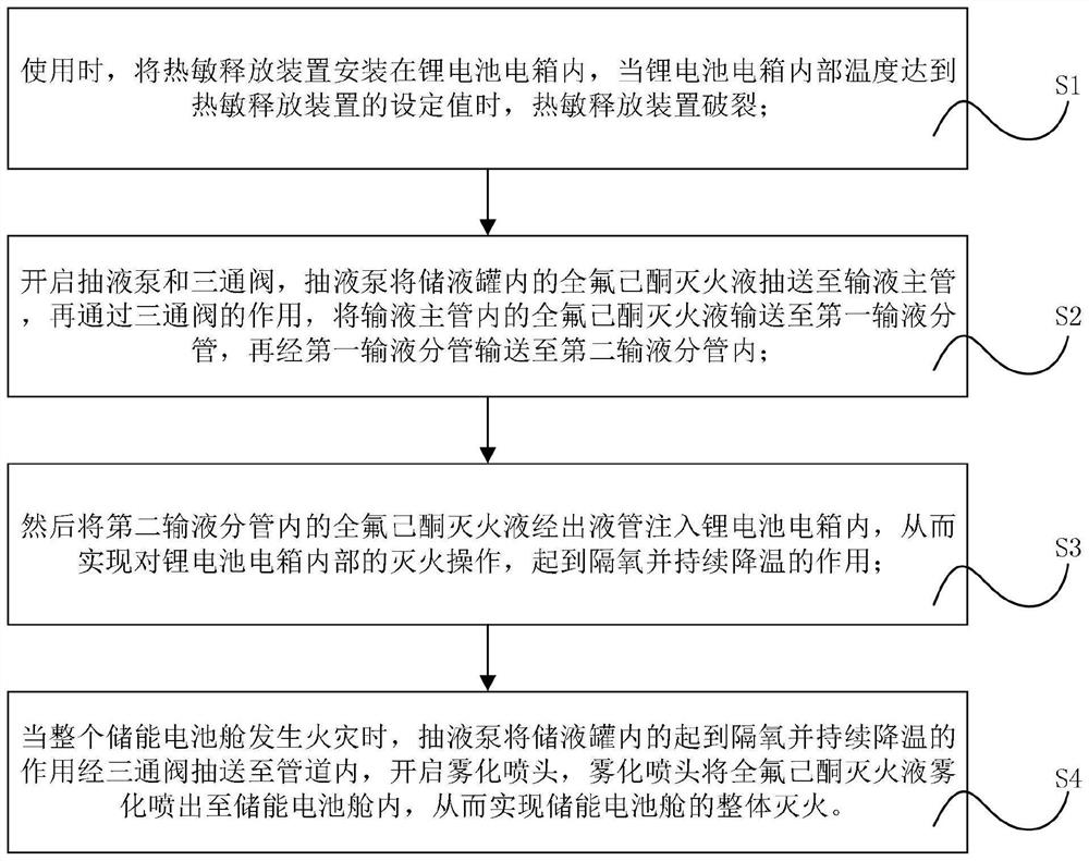 Fire extinguishing method for perfluorohexanone shared by lithium battery electric box and energy storage cabin