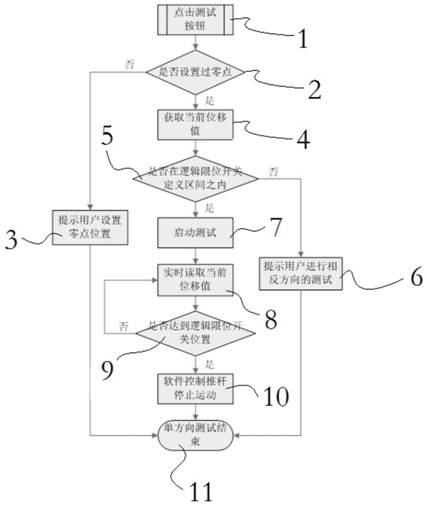 Control method for controlling normal start and stop of push rod of test board of close-fitting checker