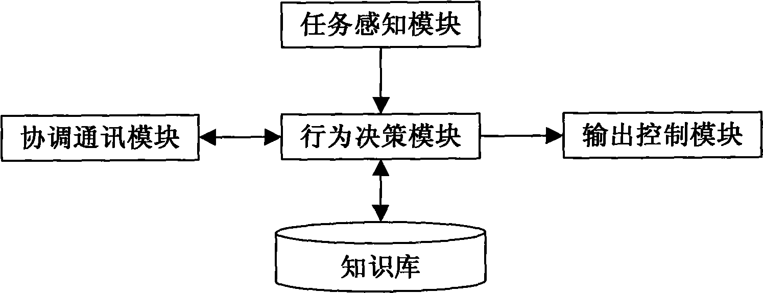 Distributed intelligent control system based on biology immunity principle