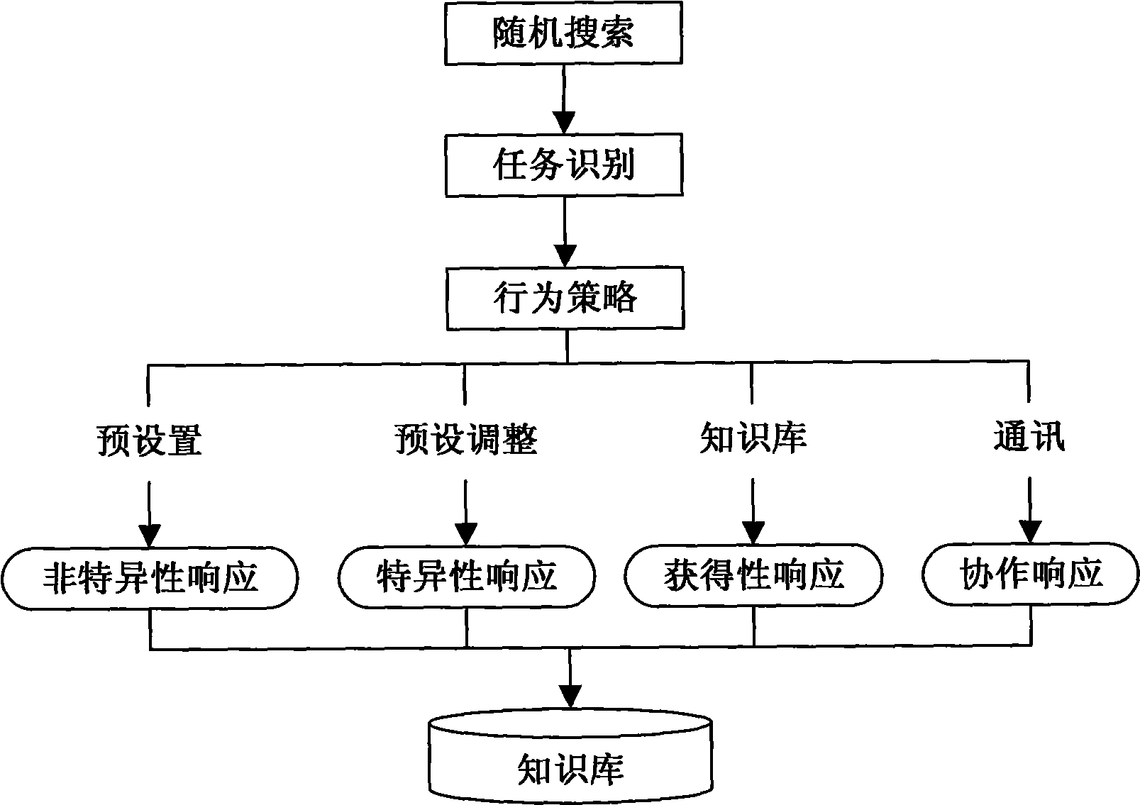 Distributed intelligent control system based on biology immunity principle