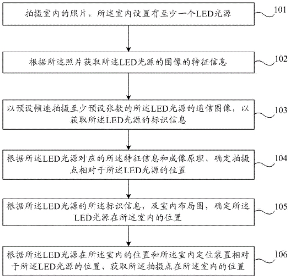 Indoor positioning method, indoor positioning apparatus and indoor positioning system