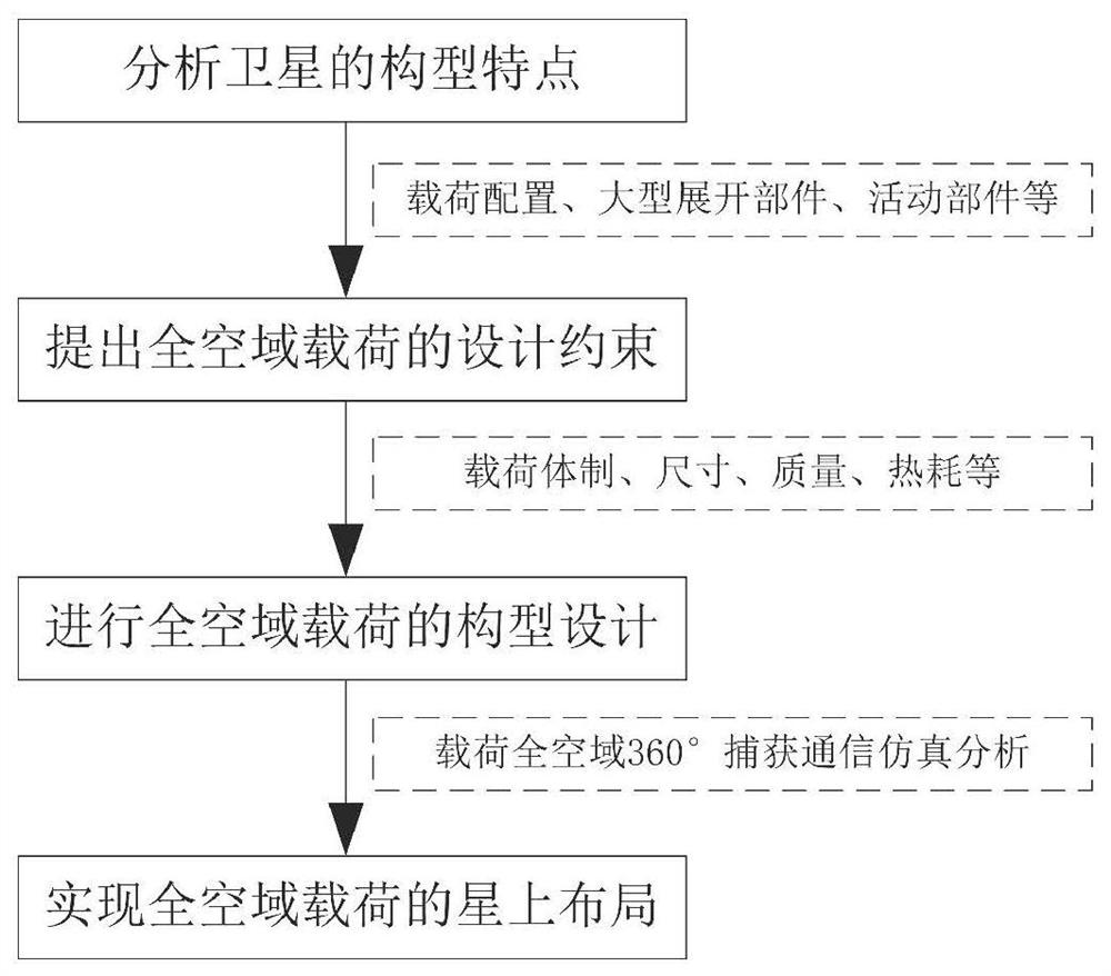 Satellite layout method and system for satellite-borne full-airspace loads