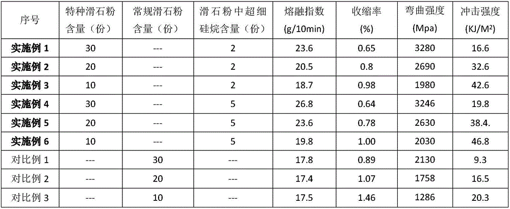 PP (polypropylene) composite for thin-walled automobile bumper and preparation method of PP composite