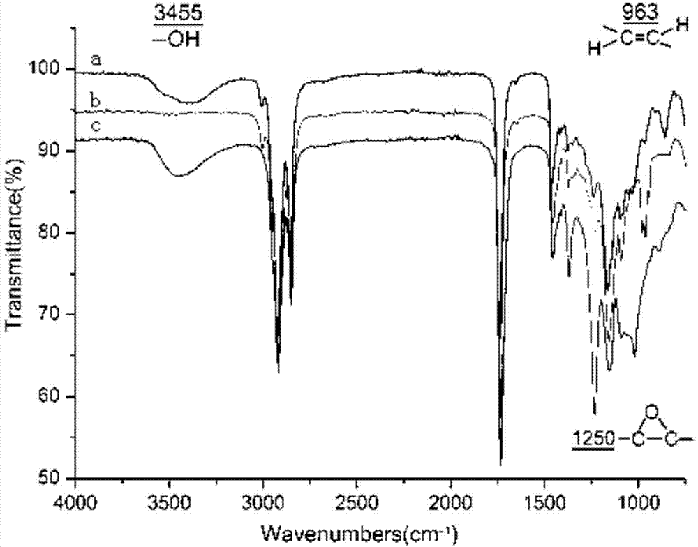 Preparation method of epoxy modified castor oil