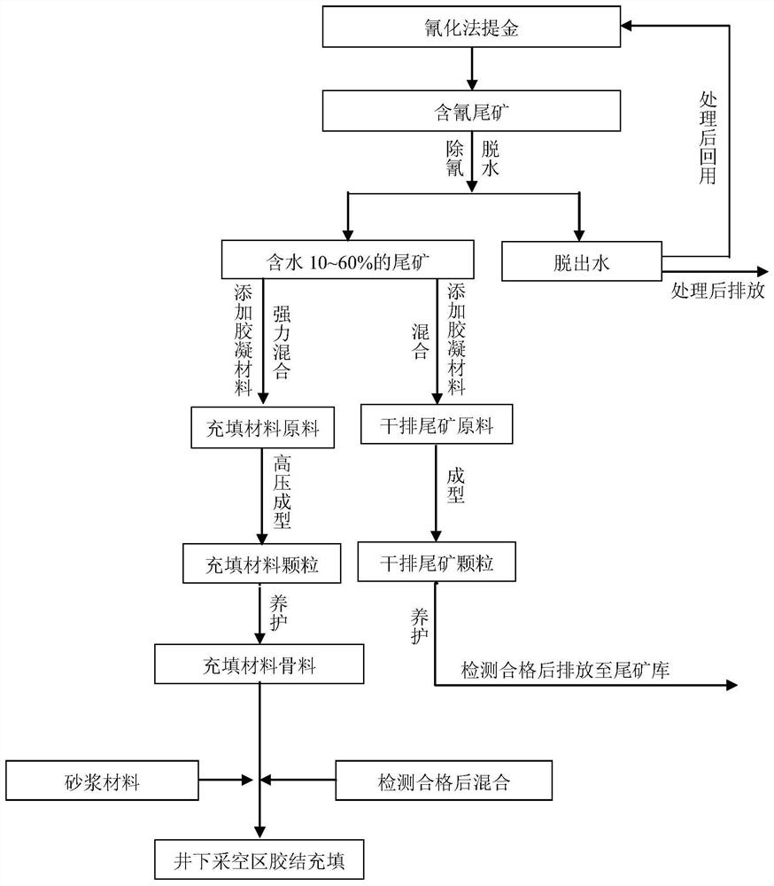 A comprehensive treatment method for tailings slurry containing cyanide