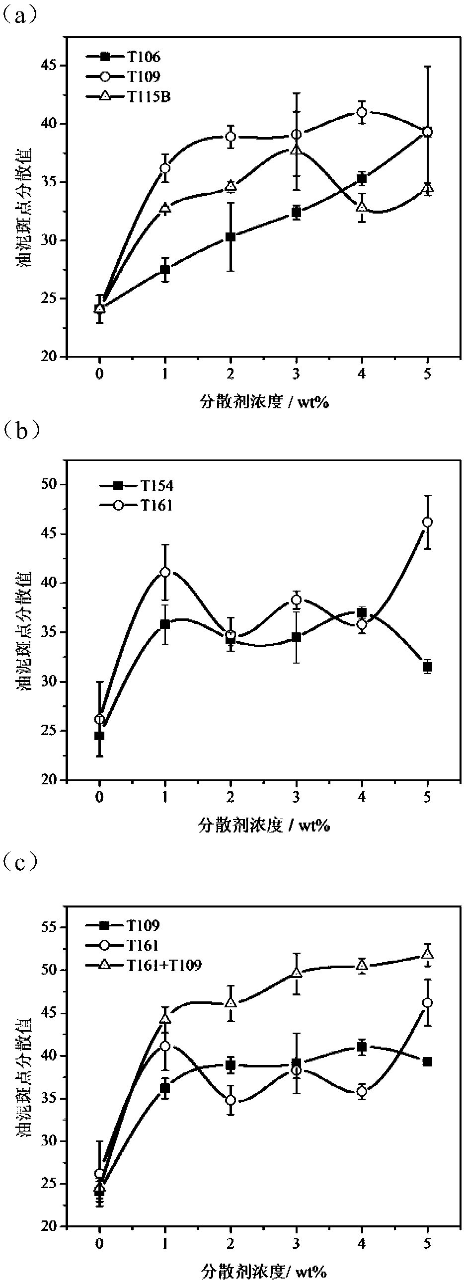 A method for improving low-temperature dispersibility of biomass fuel soot particles