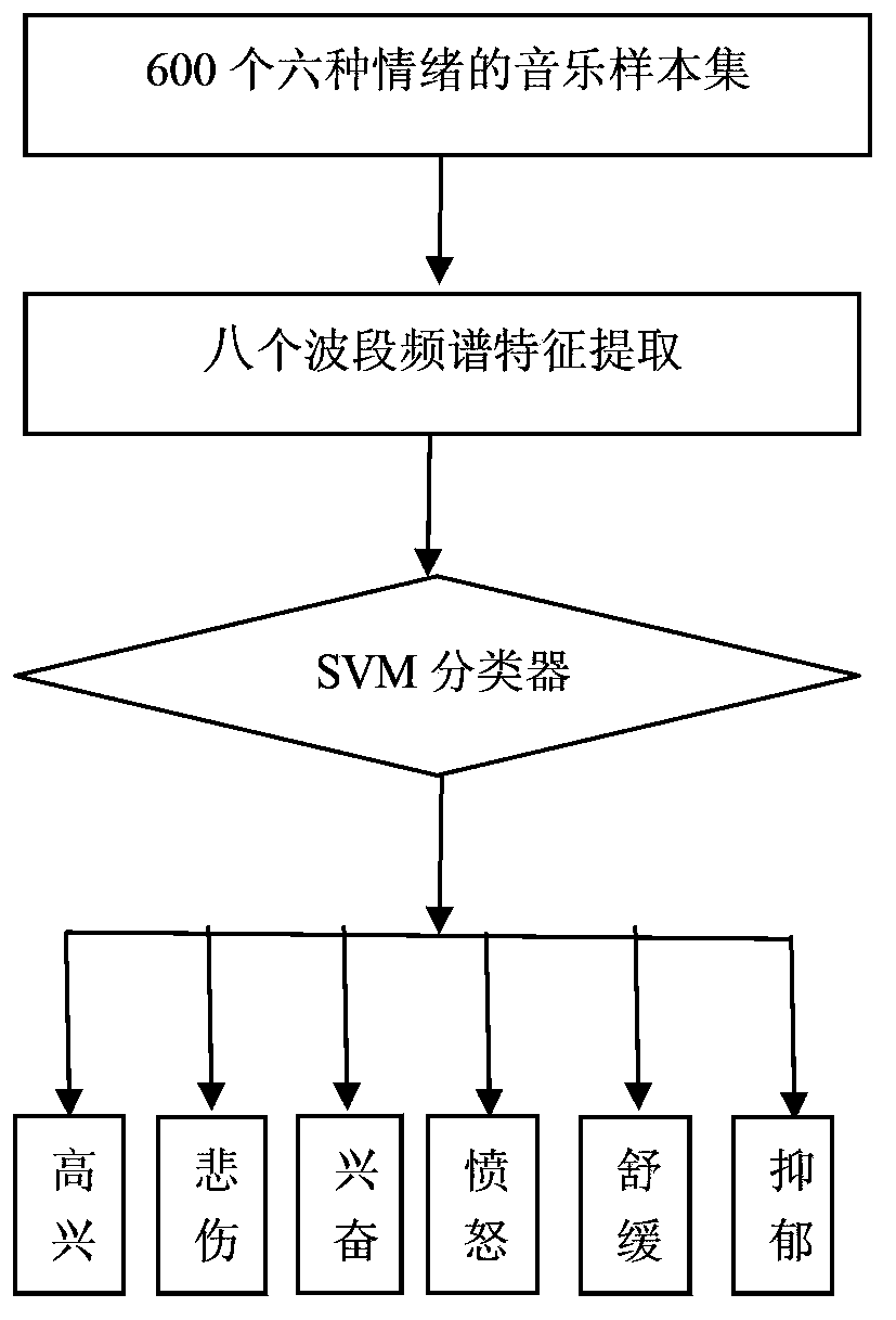 Emotional music recommendation method based on brain-computer interaction