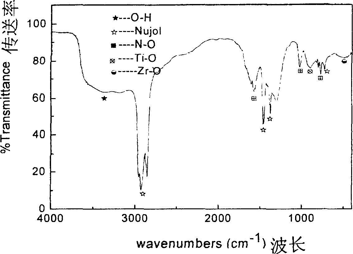 Lomposite metallic inorganic source of zirconium hafnium and titanium composited anhydrous nitrate and its synthesis method