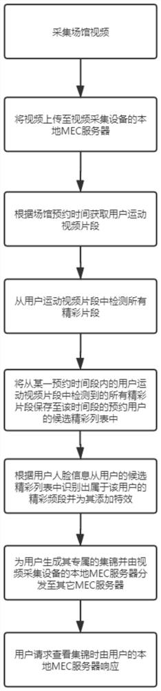 Sports video collection intelligent generation and distribution method based on 5G MEC