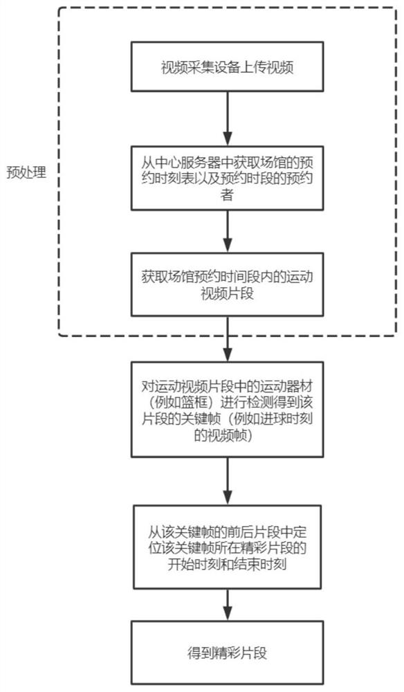 Sports video collection intelligent generation and distribution method based on 5G MEC