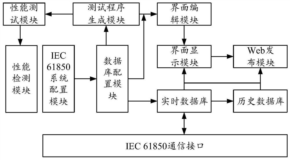 Intelligent substation switchgear performance detection method, system and device, and medium