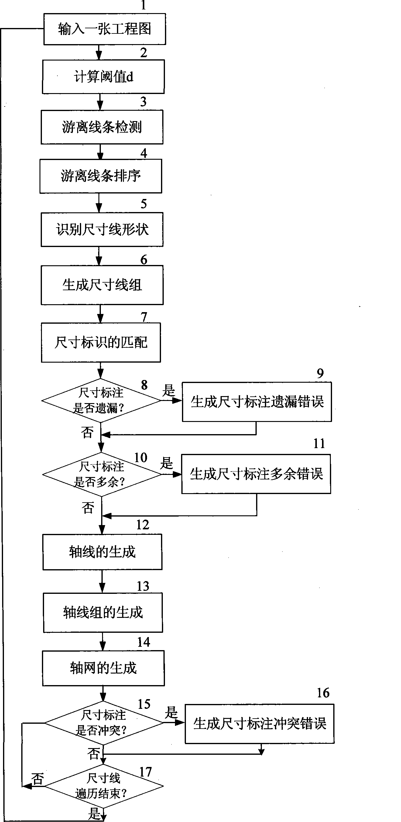 Automatic checking method for dimension line marking error in engineering drawing