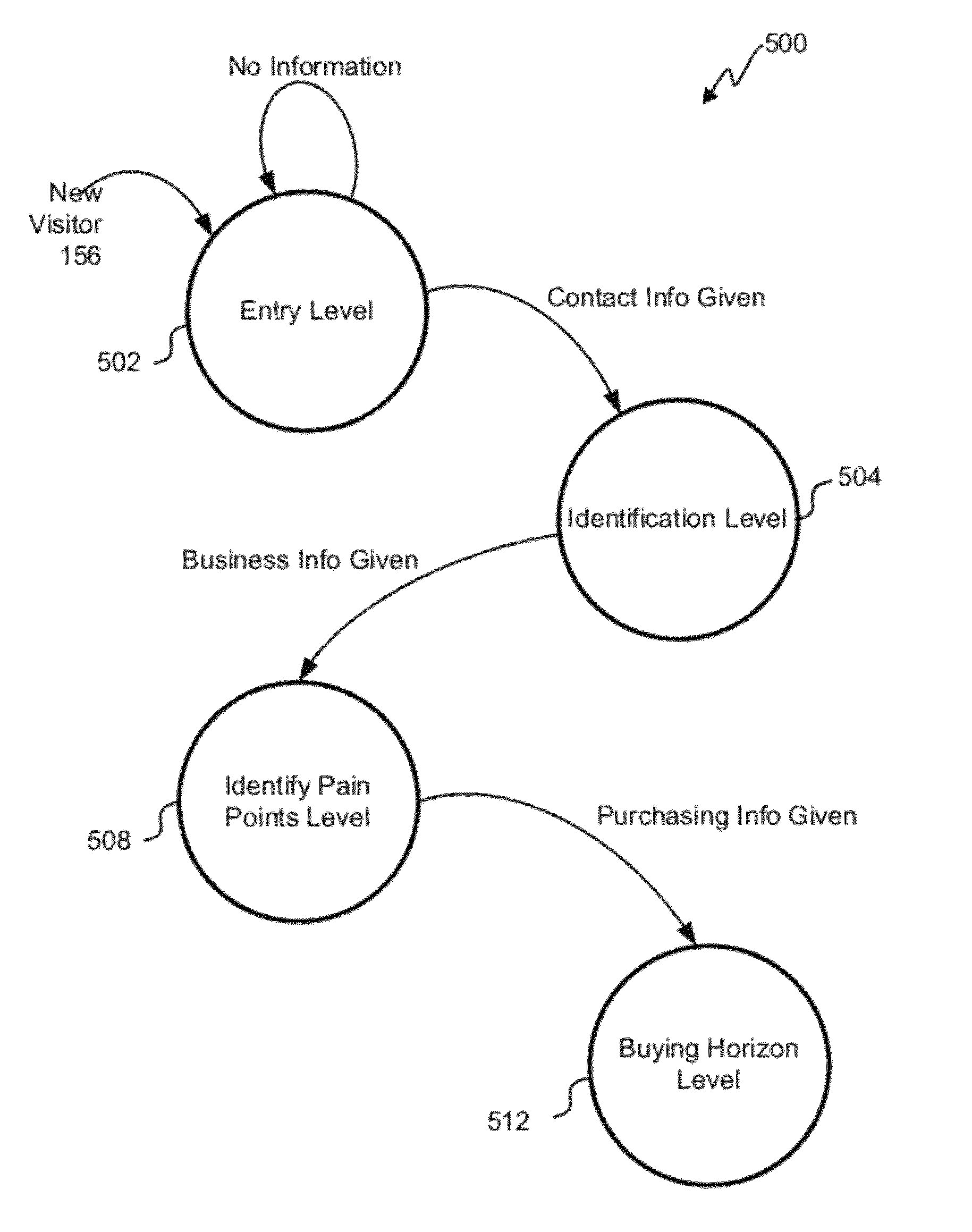 Website data content access progression