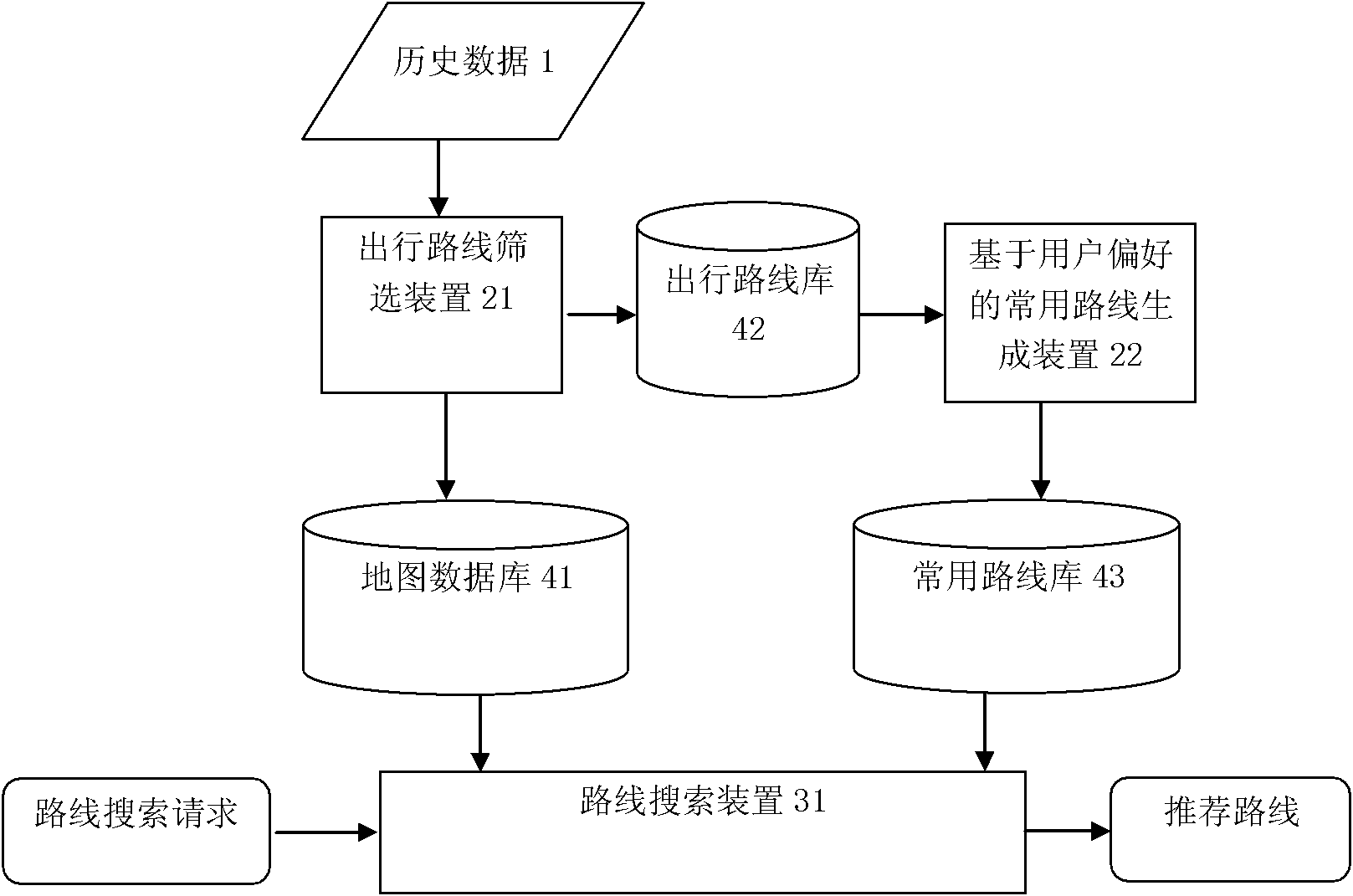 Route searching system and method based on commonly used route