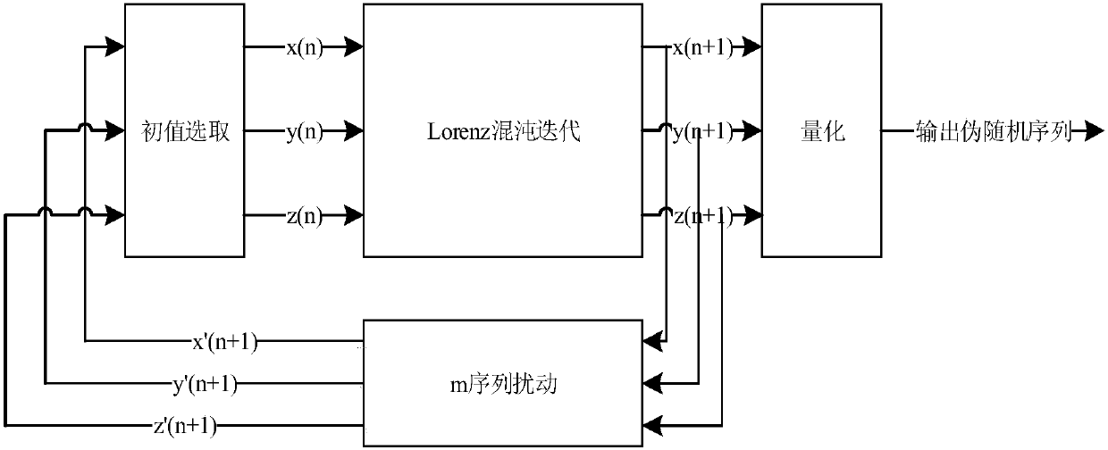Lorenz chaotic pseudo-random sequence generator based on m sequence