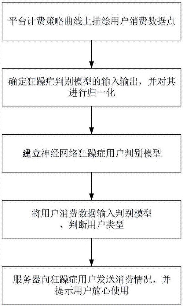 Method and system for mobile power source lease management aiming at ultimate user experience of users suffering from manic depression