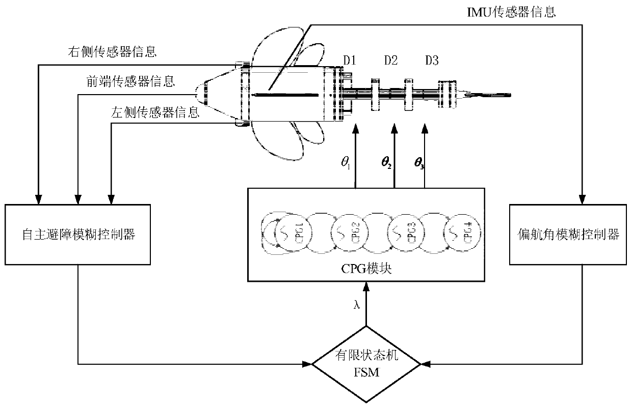 Robotic fish closed-loop feedback control method based on CPG model