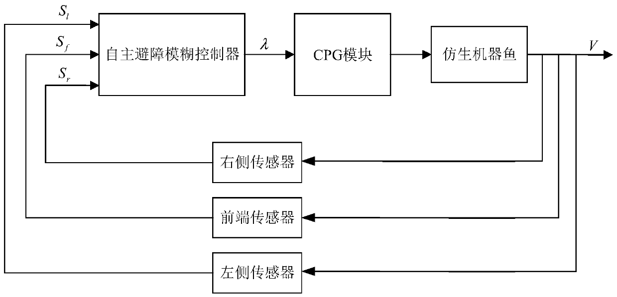 Robotic fish closed-loop feedback control method based on CPG model