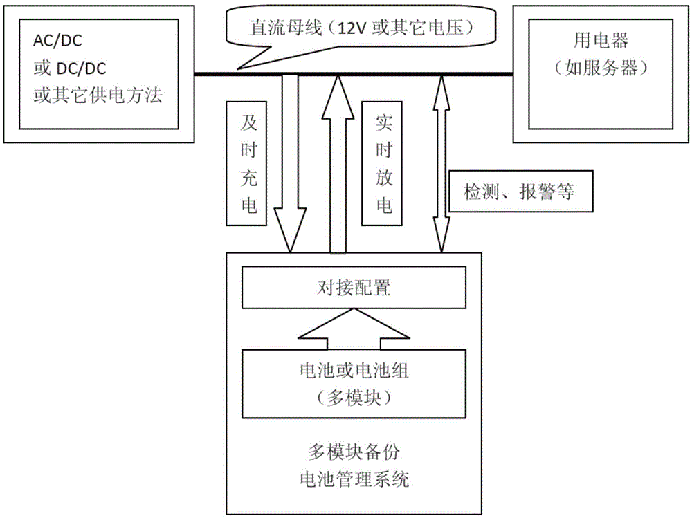 A method and system for connecting and configuring a multi-module backup battery management system and a DC bus