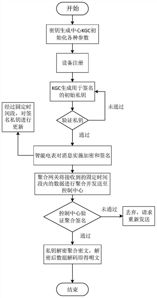 A Smart Grid Data Aggregation and Encryption Method with Forward Security